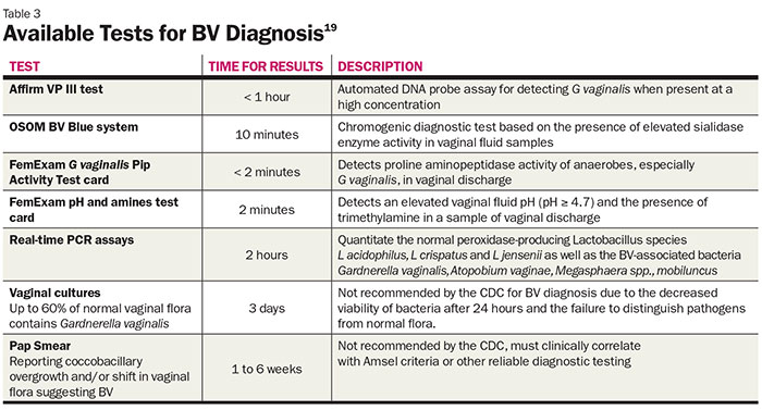 bacterial vaginosis table